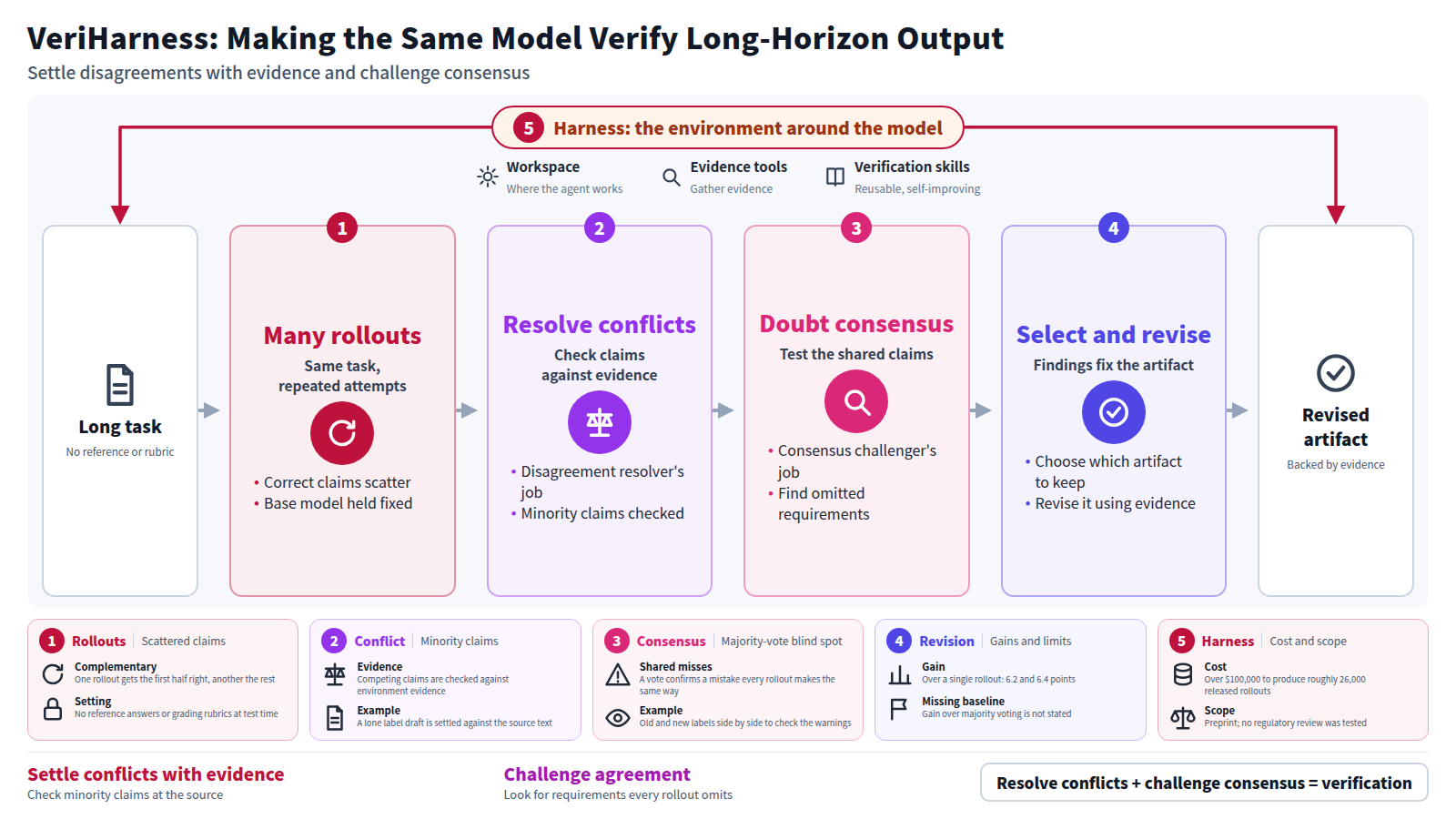 Long-horizon tasks have no reference answer or rubric. The same task is run several times with a fixed base model. The same model, given a workspace, evidence tools and verification skills, then verifies the rollouts. It settles points of disagreement with evidence and tests points of agreement for omitted requirements. Its findings select and revise the artifact. Gains over a single rollout are 6.2 and 6.4 points, but the method is costly and gains over other selection methods are not stated.