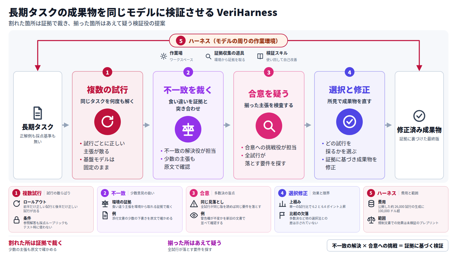 長期タスクには正解例も採点基準も無い。同じタスクを複数回解かせ、基盤モデルを替えずに、作業場・証拠を集める道具・検証スキルを持たせた同じモデルが検証する。試行どうしが食い違う箇所は証拠で裁き、揃った箇所はあえて検査して落ちた要件を探す。所見で成果物を選び、証拠に基づき修正する。単一の試行に対し 6.2 から 6.4 ポイントの上積みが報告されたが、費用は大きく、他の選択法との比較は示されていない。