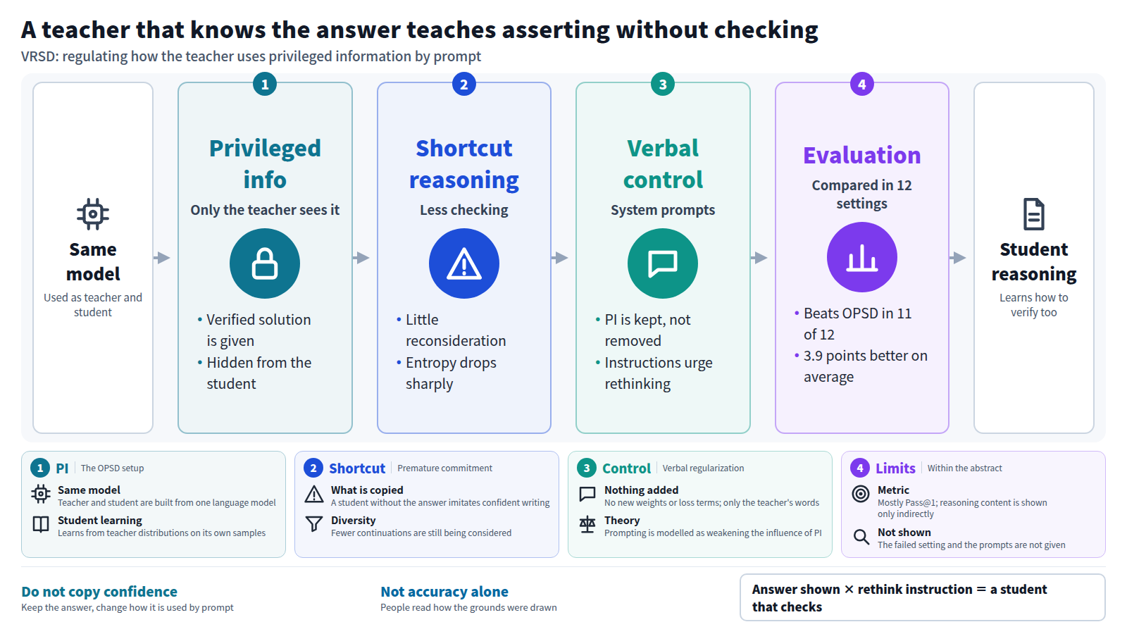 In self-distillation with one model as teacher and student, only the teacher sees a verified solution. The teacher then drifts toward shortcut reasoning with little checking, and entropy falls. VRSD keeps the solution and uses system prompts to encourage rethinking. It beat OPSD in 11 of 12 settings, by 3.9 points on average, but relies mainly on Pass@1 and is not peer reviewed.