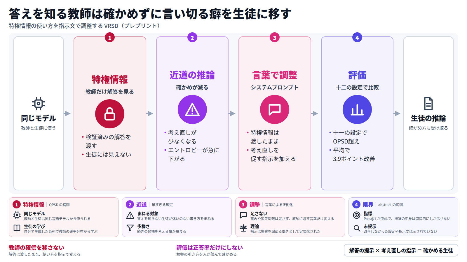 同じモデルを教師と生徒に使う自己蒸留では、教師だけが検証済みの解答を見る。すると教師は確かめの少ない近道の推論に偏り、エントロピーが下がる。VRSD は解答を渡したまま、システムプロンプトで考え直しを促す。十二の設定のうち十一で OPSD を上回り、平均で3.9ポイント改善したが、指標は Pass@1 が中心で査読前である。