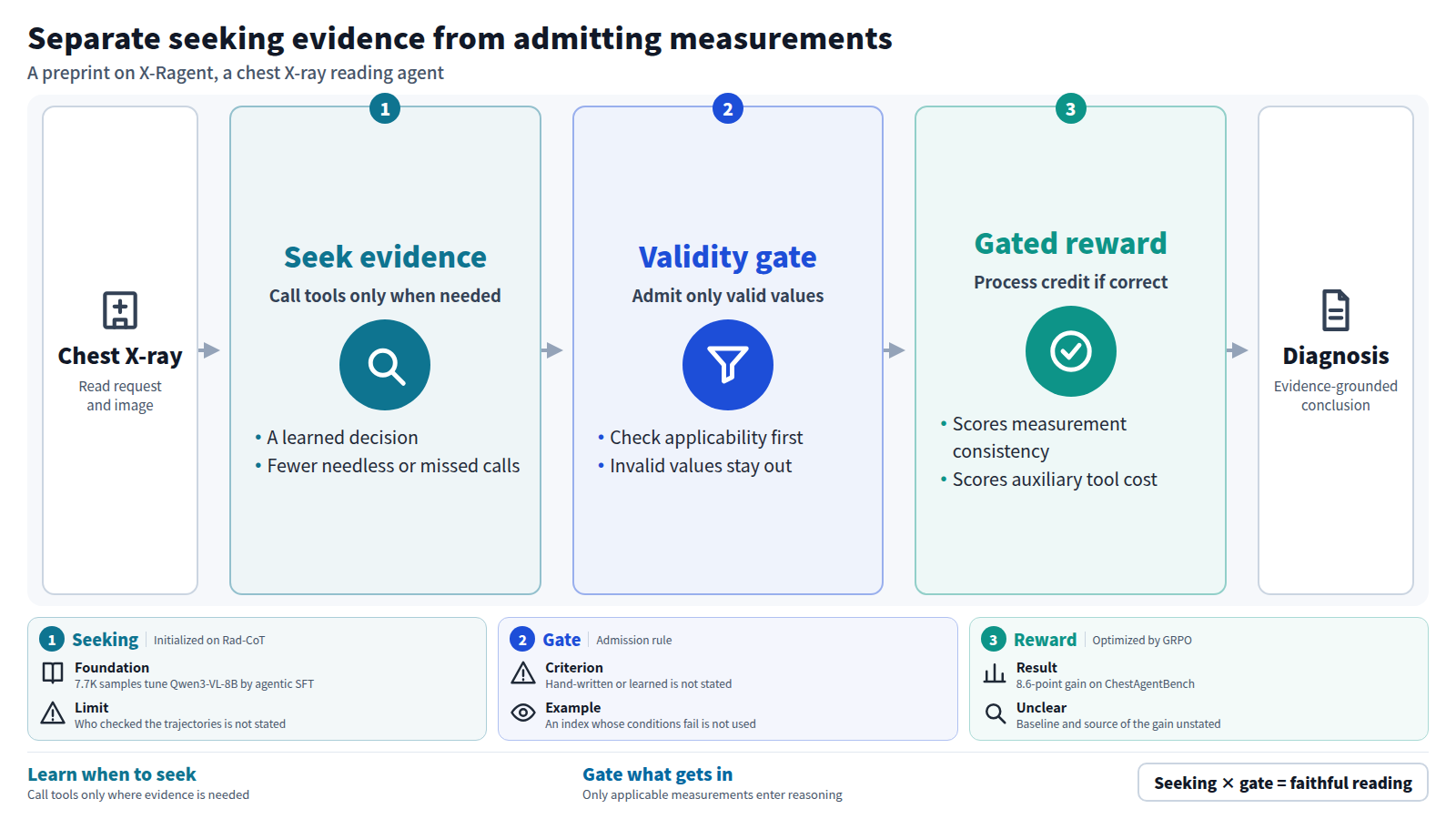 A chest X-ray enters. Stage one learns whether to seek auxiliary evidence. Stage two checks through a validity gate whether each measurement applies to the image. Stage three gives process credit only to trajectories with a correct diagnosis. The output is evidence-grounded diagnostic reasoning, and the cards below give the basis and limits of each stage.