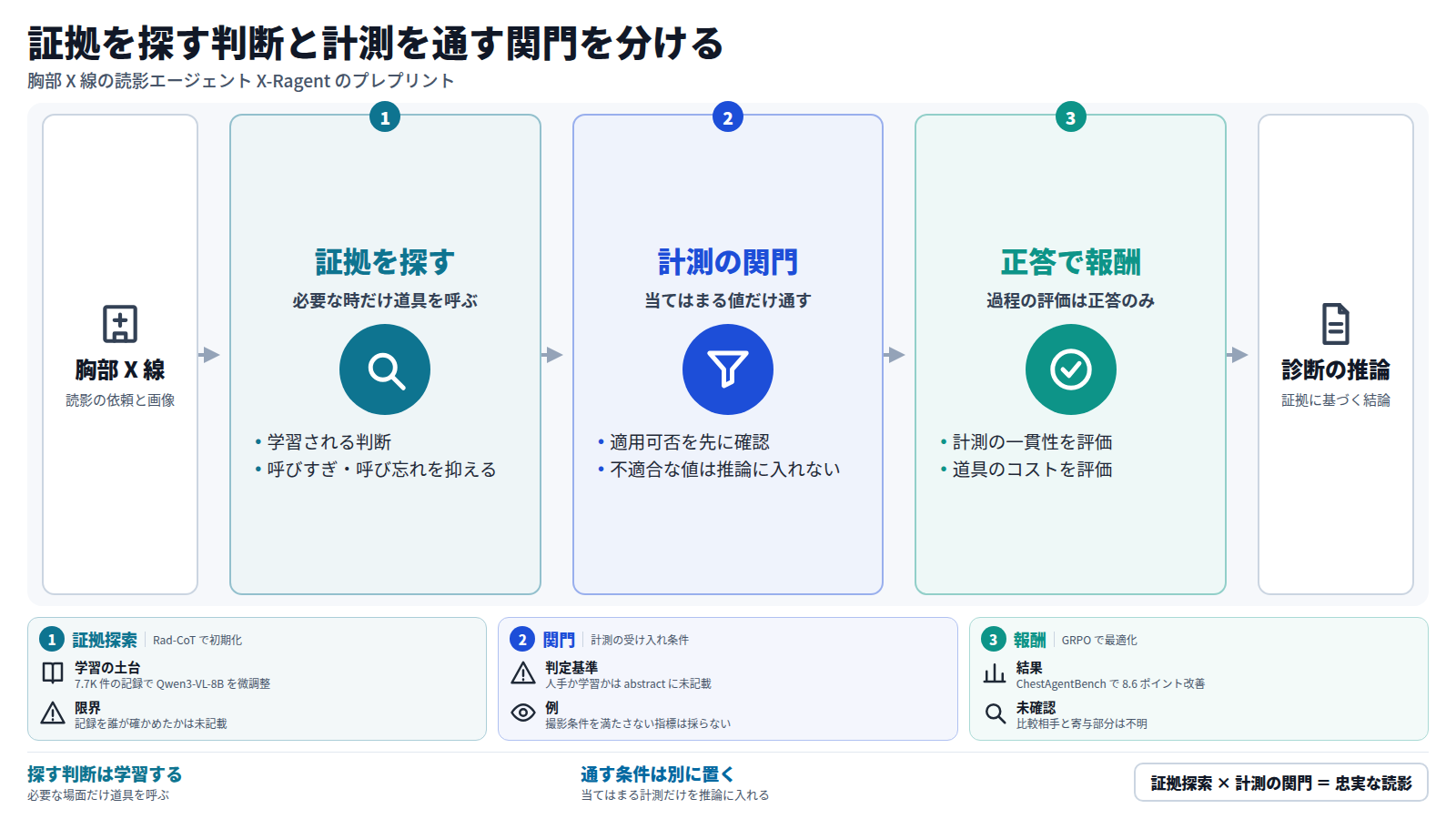 胸部 X 線の画像を入口に、第一段で補助的な証拠を探すかどうかを学習した判断で決め、第二段で計測値が当てはまるかを関門で確かめて通し、第三段で診断が正しかった軌跡にだけ過程の評価を与える。出口は証拠に基づく診断の推論。下段に各段の根拠と限界を示す。