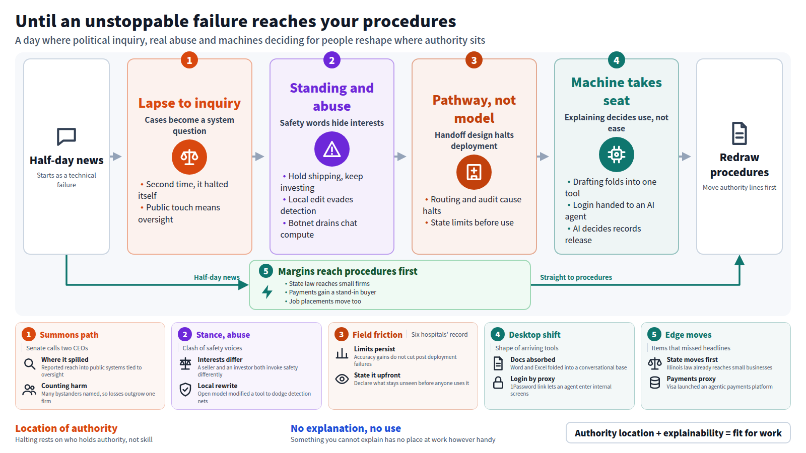 Diagram of a day's news moving from technical failure to political inquiry to a shift of authority at work. Input: that half day of coverage. Main line: a Senate panel summons two company heads, a clash between safety voices alongside two abused routes, a record from six hospitals showing failure lies in the handoff pathway, and machines taking a seat in drafting, logins and records decisions. Output: redrawn procedures. A bypass shows margin items, a state law, a payments stand-in buyer, and job placements, reaching procedures ahead of any national statute. Conclusion: whether something can be halted depends on who holds authority, and what cannot be explained has no place at work.