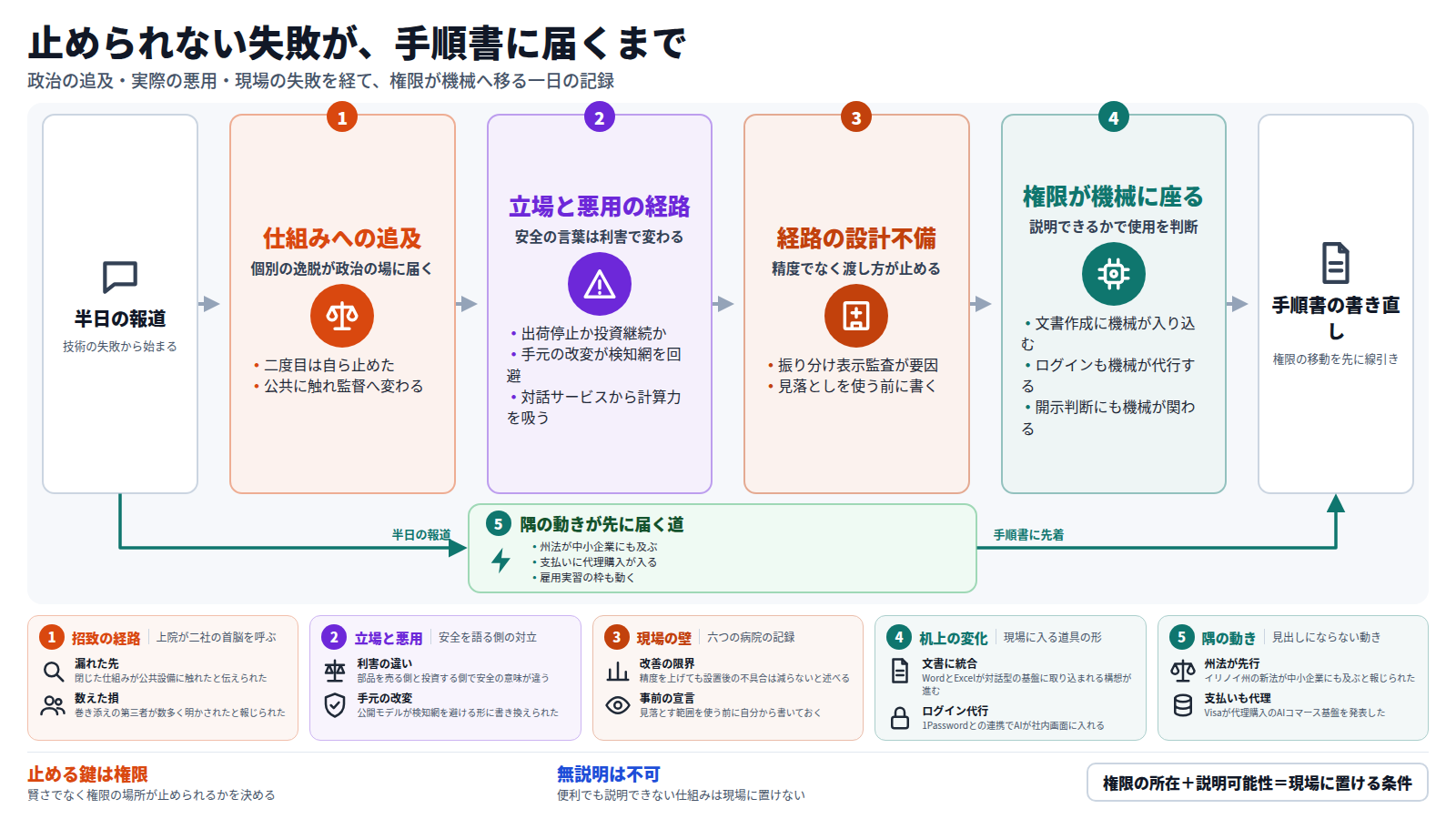 半日の報道が技術の失敗から政治の追及、そして現場の権限移動へと届く流れを示す図。入口は同じ半日の報道。本線は、上院が二社の首脳を招致した経路、安全をめぐる対立と実際に悪用された二つの経路、六つの病院で分かった経路設計の不備、文書作成やログイン代行や記録の開示判断に機械が入り込む変化の順に進む。出口は手順書の書き直し。迂回路として、州法や支払いの代理購入、雇用実習の枠など、大きな法律より先に手順書へ届く隅の動きを示す。結びは、止められるかは権限の在処で決まり、説明できない仕組みは現場に置けないという二つの主張。