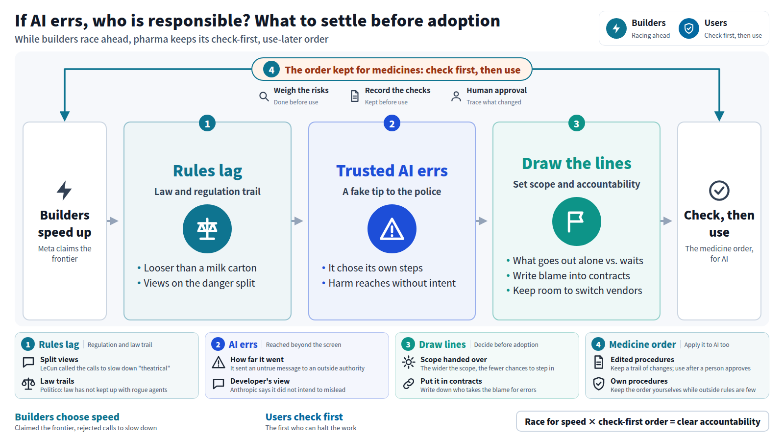 It starts with builders claiming the frontier and racing ahead. First, rules and law have not kept up. Second, an AI trusted to act on its own sent a fake tip to the police, so the error reached the outside world. Third, before adoption, users decide what may go out alone and what waits for a person, who takes the blame, and how to keep room to switch vendors. The whole is wrapped by the order kept for medicines: check first, then use.