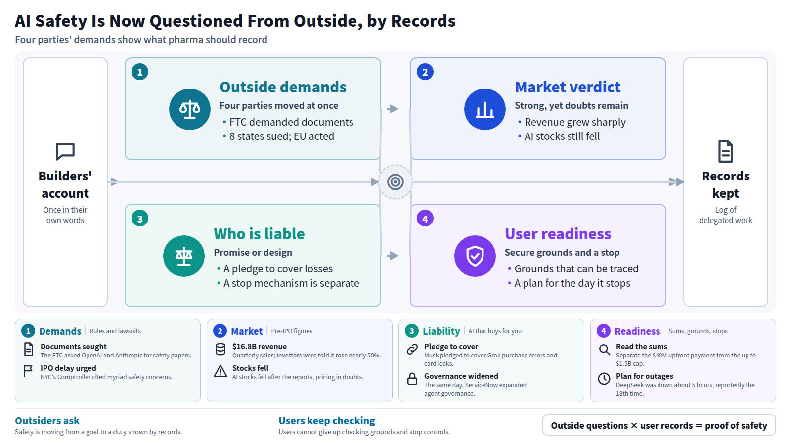 The figure runs from builders' own safety accounts, through four stages, to the records pharma should keep. Stage one: the FTC, 8 states, NYC's Comptroller and the EU pressed for answers at the same time. Stage two: revenue grew, yet AI stocks fell, so doubts about safety were priced in. Stage three: a pledge to cover losses is separate from a mechanism to stop the machine. Stage four: users keep traceable grounds and plans for outages and price changes. The conclusion is that outside questions plus user records support safety.